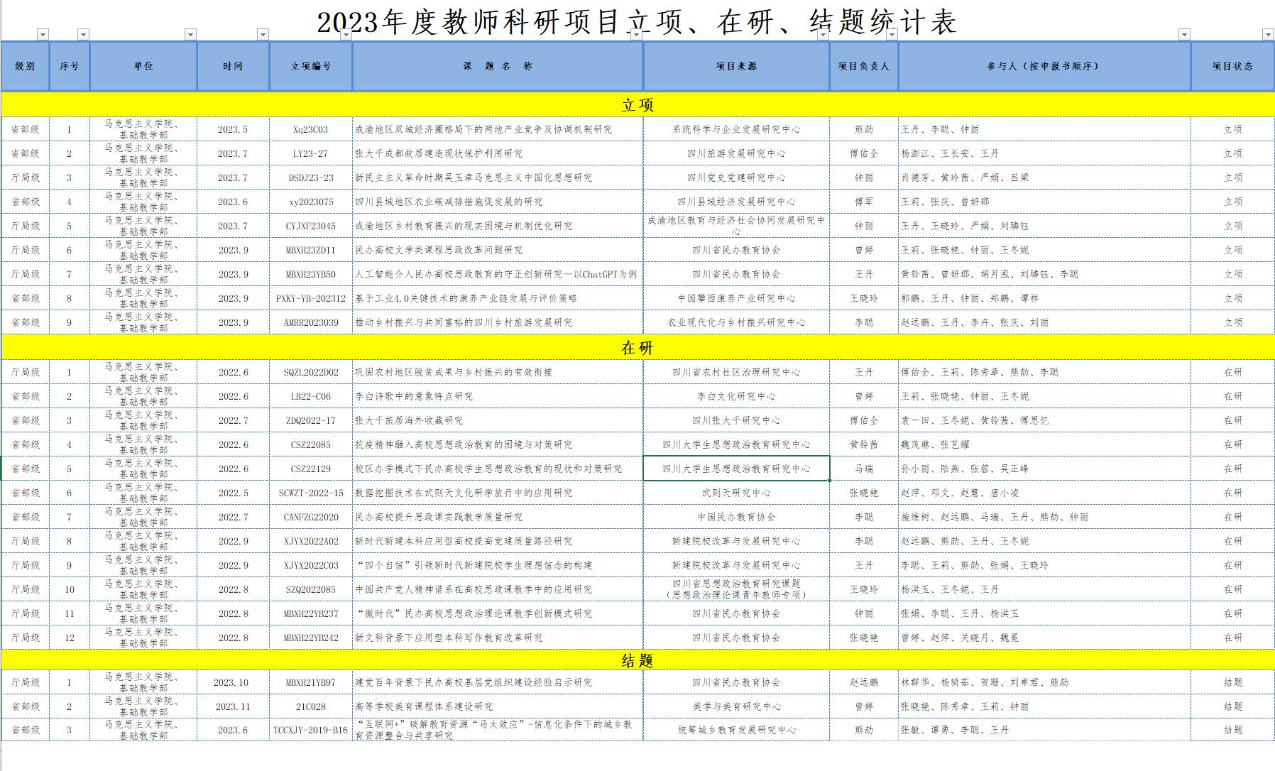 2023年度教师科研项目立项、在研、结题统计表