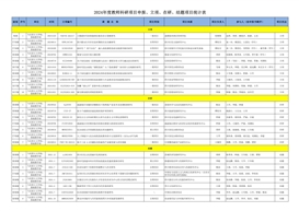 2024年度教师科研项目立项、在研、结题统计表